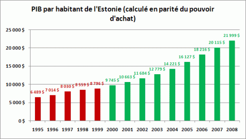 La Flat Tax en Estonie