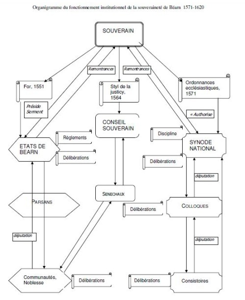 Organigramme Béarn