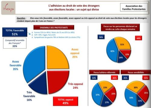 Sondage Étrangers