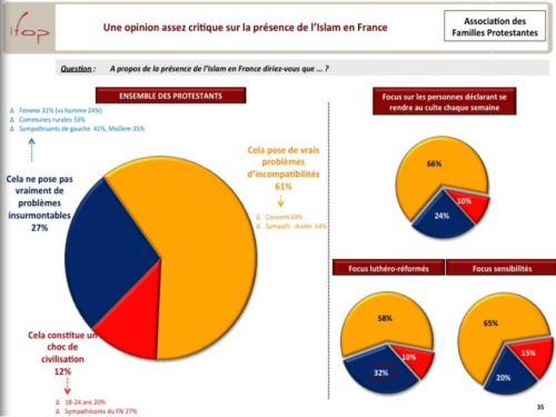 Sondage Islam