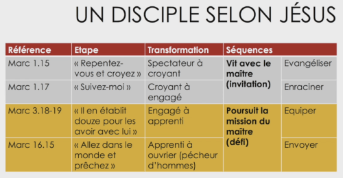 Étapes du discipulat